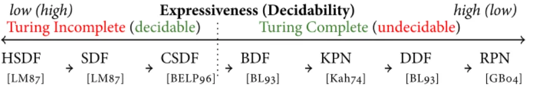 Figure 1.2: Decidability and expressiveness for popular dataflow MoCs. The arrows between the MoCs indicate that the MoC on the left-side is a subset of the one on the right-side