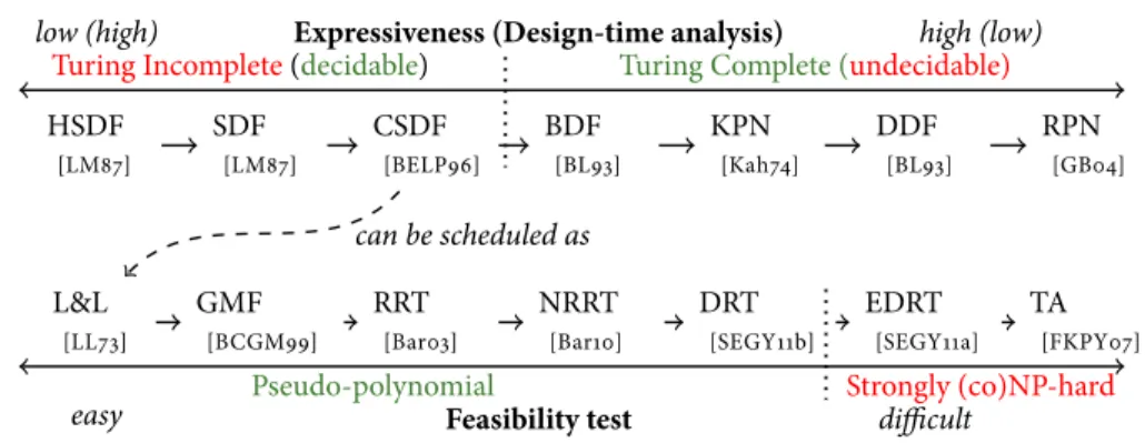 Figure 1.5: Bridging dataflow MoCs and real-time task models through the proposed scheduling framework