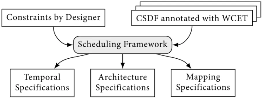 Figure 1.6: Input and outputs of the proposed scheduling framework
