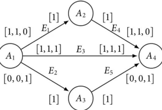 Figure 2.1: Example of a CSDF graph that corresponds to the SANLP program in Listing 1