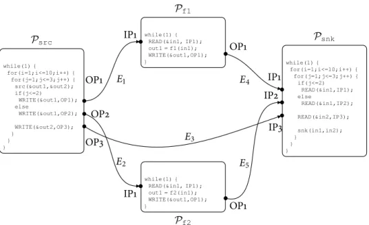 Figure 3.2: The parallel program corresponding to the SANLP shown in Listing 1. This parallel program is produced using the PNgen compiler.