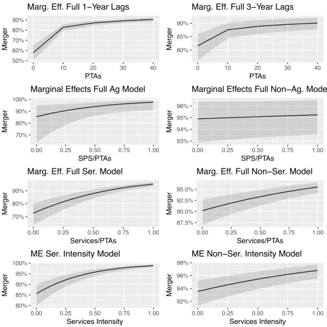 Fig. 2: Marginal Effects Plots