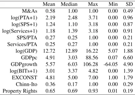 Table 15: Summary Statistics, Based on No Lags