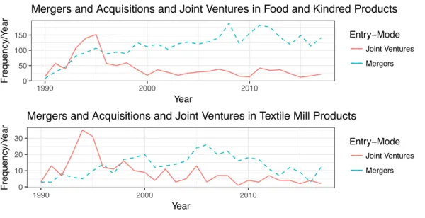 Fig. 3: Transactions in Sectors Over Time