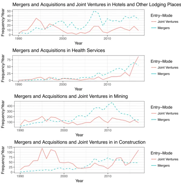 Fig. 4: Transactions in Sectors Over Time