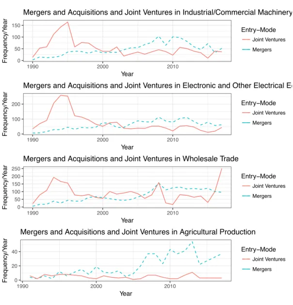 Fig. 5: Transactions in Sectors Over Time