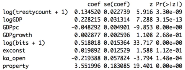Fig. 8: Simple Model (Country Fixed Effects, 3-Year Lags)