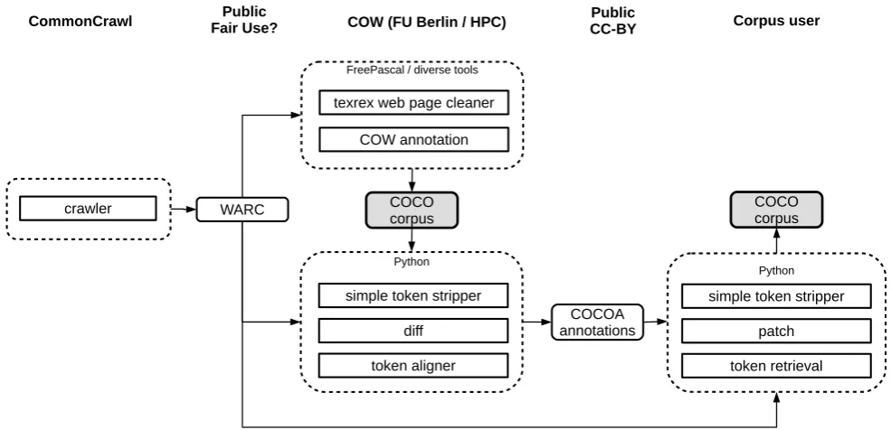 Figure 1: Workﬂow of COCO/COCOA corpus construction