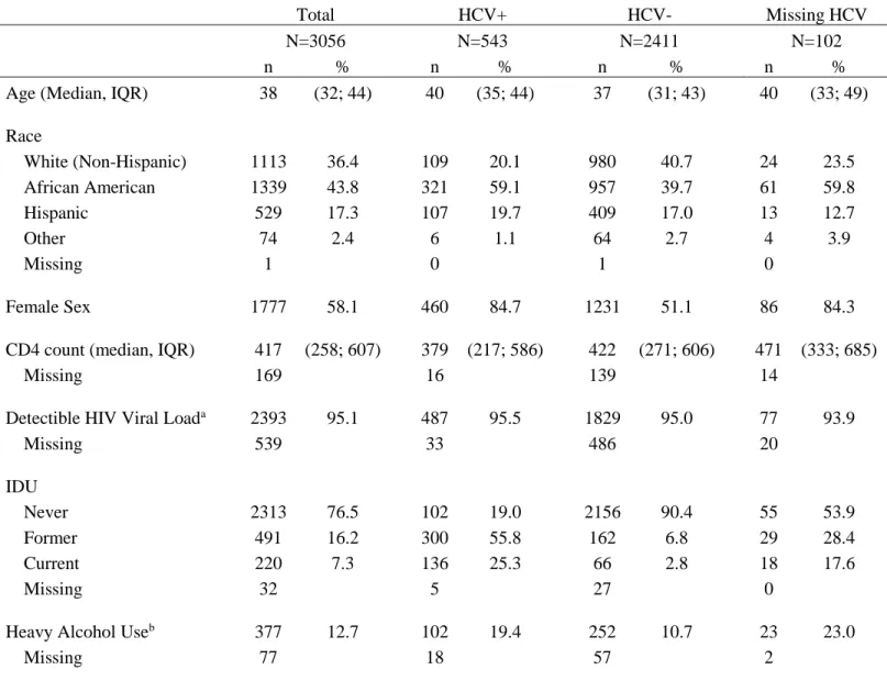 Table 4.1: Study population at baseline, Women’s Interagency HIV Study and Multicenter AIDS Cohort Study, 1994-2015 