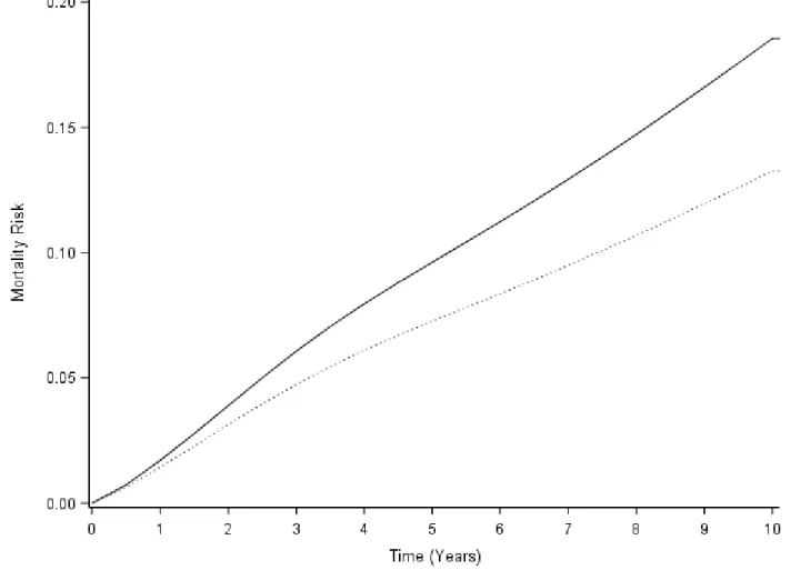 Figure 4.2: The effect of HCV infection on 10-year all-cause mortality among PLWH and HIV, Women’s Interagency HIV Study and  Multicenter AIDS Cohort Study, 1994-2015