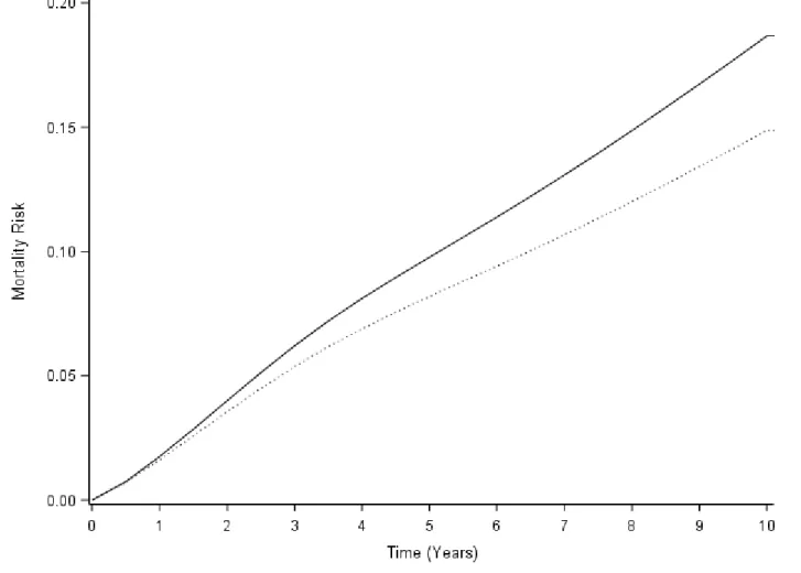 Figure 4.3: The effect of DAA treatment on 10-year all-cause mortality among PLWH and HIV, Women’s Interagency HIV Study and  Multicenter AIDS Cohort Study, 1994-2015