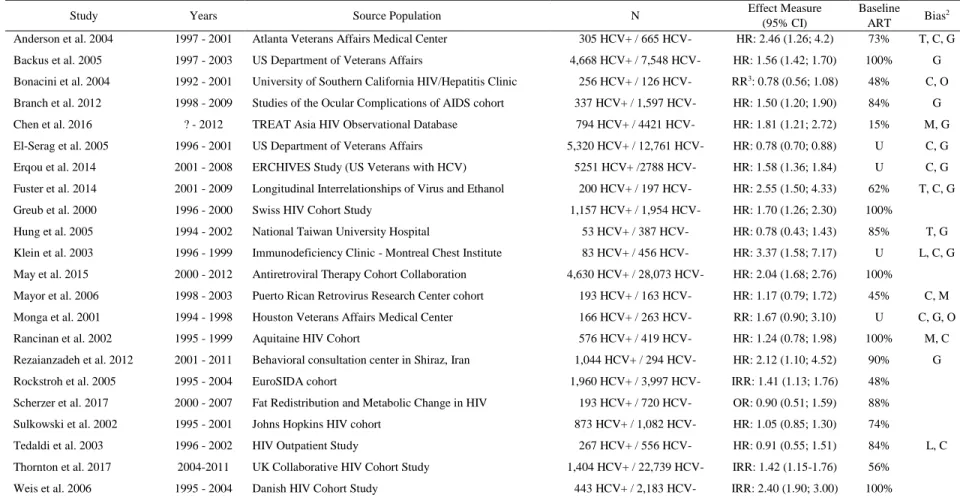 Table 1.1: Prior studies estimating the effect of HCV coinfection on mortality among people living with HIV in the ART era 