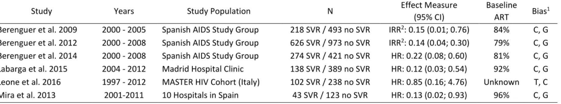 Table 1.2: Prior studies estimating the effect of HCV sustained virologic response on mortality among people living with HIV and  HCV in the ART era