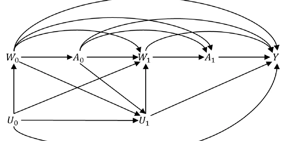 Figure 3.2: Causal diagram motivating the g-computation algorithm formula 