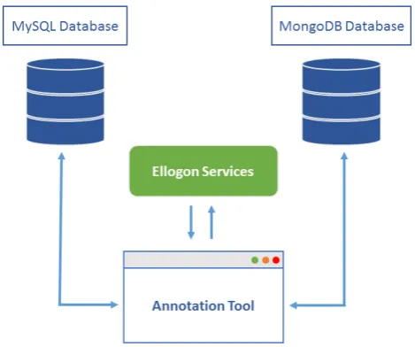 Figure 1: The architecture of CLARIN-EL annotation tool.