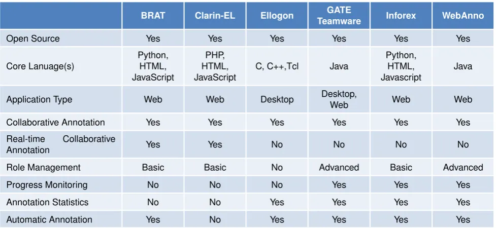 Table 1: Feature comparison of existing annotation solutions.