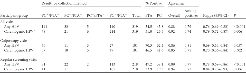 TABLE 1 Comparison of HPV detection results in samples collected in liquid-based medium and solid carrier devices among CVT participantsa