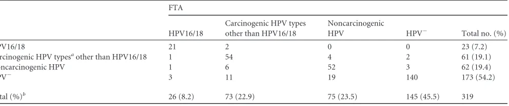 TABLE 4 Comparison of number of oncogenic HPV types detected insamples collected in liquid-based medium and solid carrier devicesamong CVT participantsa