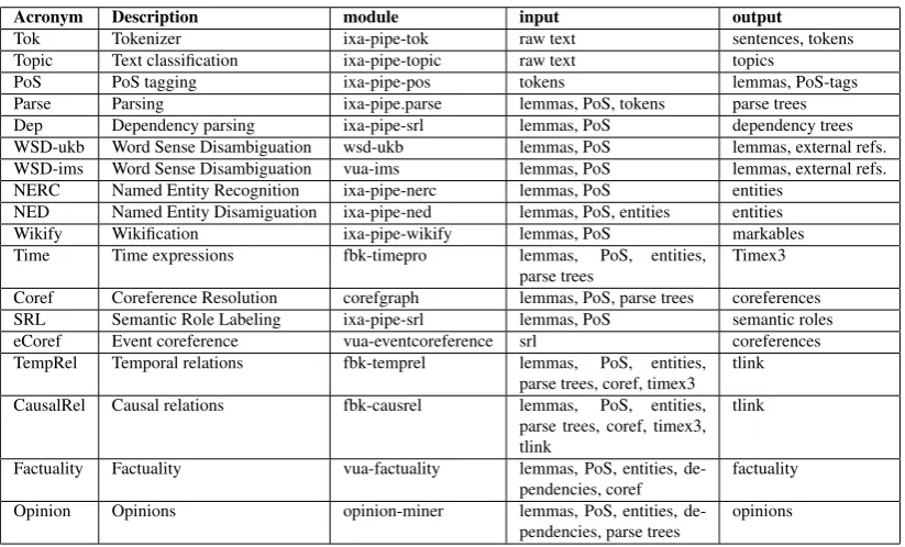 Table 1: NewsReader modules for English and their properties