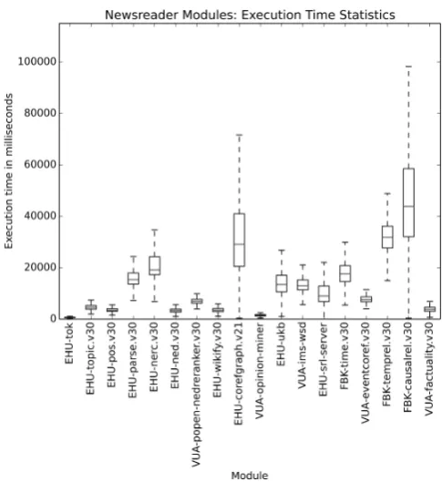 Figure 2: Newsreader Modules: execution time statis-tics