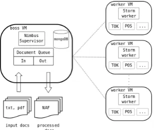 Figure 3: Streaming computing architecture