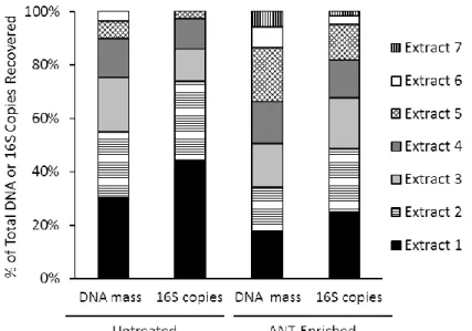 Figure 3.2. Recovery of DNA mass and eubacterial 16S rRNA genes from successive DNA  extracts of the original (untreated) or anthracene-enriched soil