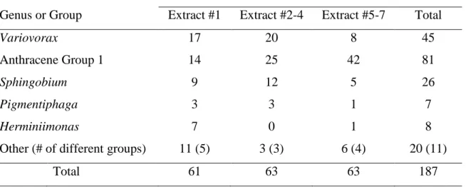 Table 3.2. Bacterial groups associated with anthracene degradation by stable-isotope probing