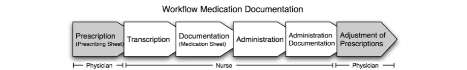 Figure 1 Workflow of medication documentation in the Department for Orthopedic Surgery, Inselspital, Bern, Switzerland