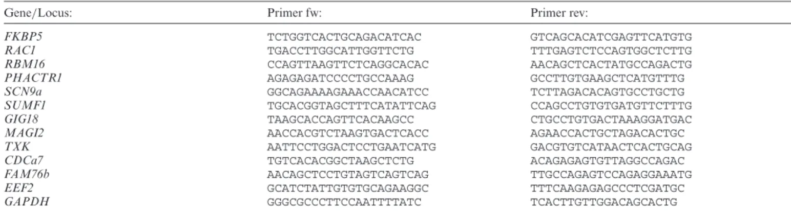Table 1. qPCR primers used in this study (all target mouse)