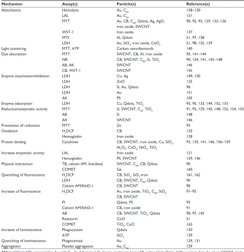 Table 1 Mechanisms of interference between nonbiodegradable NPs and in vitro assays