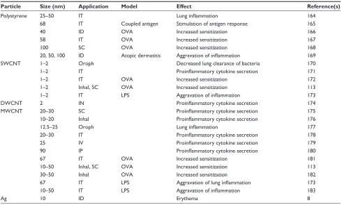 Table 2 effects of NPs after inhal, IN, IG, IP, Iv, oral, oroph, and SC application, and ID and IT in normal animals and in animal models (Model)