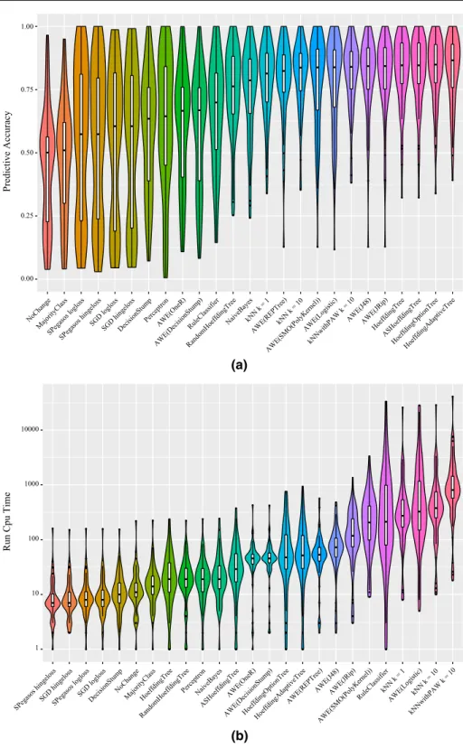 Fig. 5 Performance of 25 data stream classifiers based on 60 data streams. a Predictive Accuracy