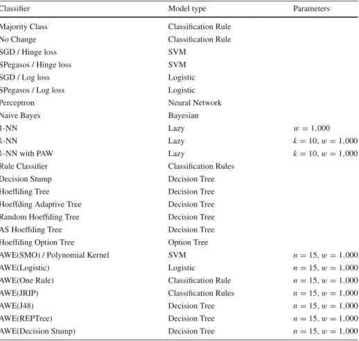 Table 1 Classifiers considered in this research