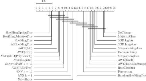 Fig. 6 Results of Nemenyi test ( α = 0.05) on the predictive accuracy of the base-classifiers in this study