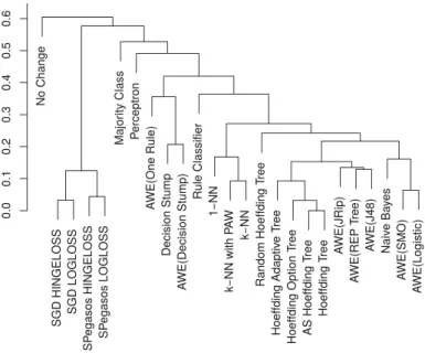 Fig. 7 Hierarchical clustering of stream classifiers, averaged over 51 data streams from OpenML