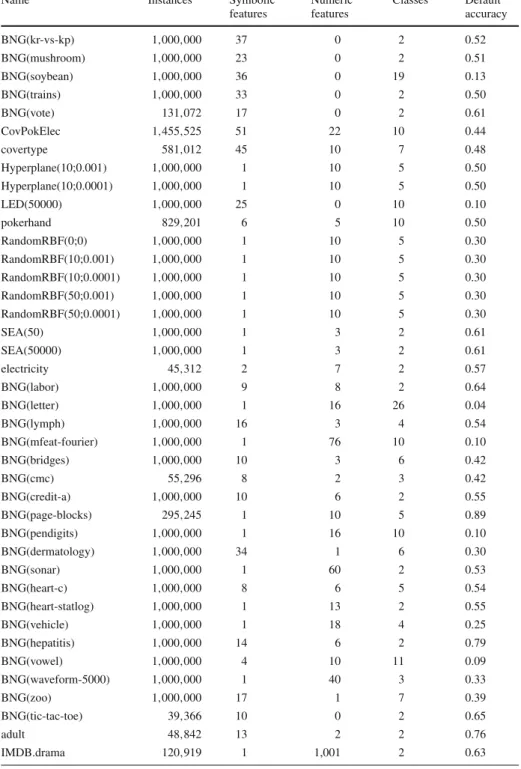 Table 2 Data streams used in the experiment