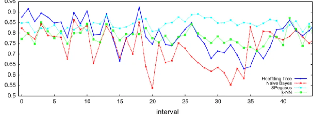 Fig. 1 Performance of four classifiers on intervals (size 1 ,000) of the electricity dataset