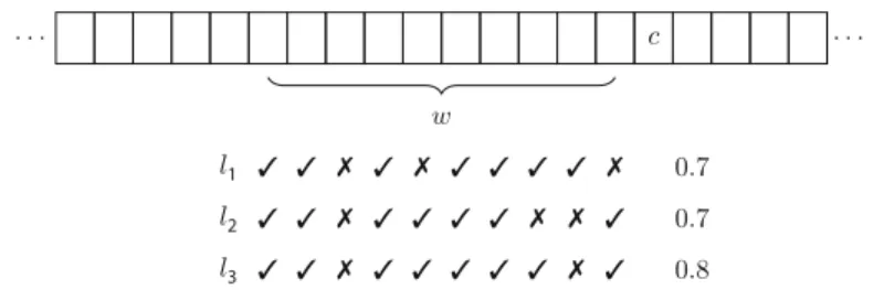 Fig. 2 Schematic view of Windowed Performance Estimation. For all classifiers, w flags are stored, each flag indicating whether it predicted a recent observation correctly
