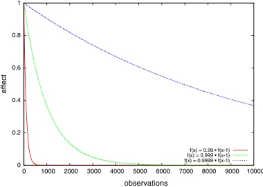 Fig. 3 The effect of a prediction after a number of observations, relative to when it was first observed (for various values of α)