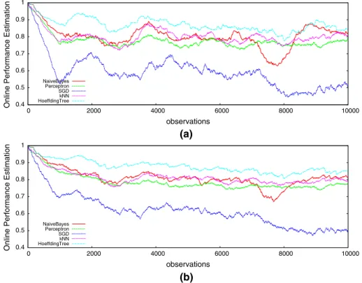 Fig. 4 Online performance estimation, i.e. the estimated performance of each algorithm given previous examples, measured at the start of the electricity data stream
