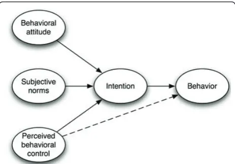 Figure 1 Theory of planned behaviour.