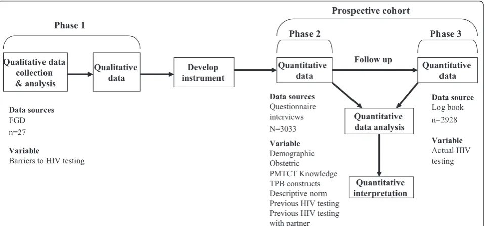 Figure 2 The sequential mixed methods design, the three phases of the study and the study participants in each phase.