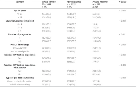Table 1 Frequency distribution of women’s soci-demographic and obstetric characteristics, PMTCT knowledge and HIVtesting experience by public- and private health care facilities