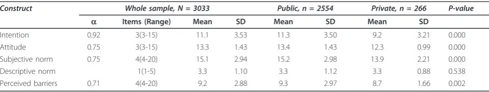 Table 2 Descriptive statistics for TPB variables and external variables by public and private health care facility