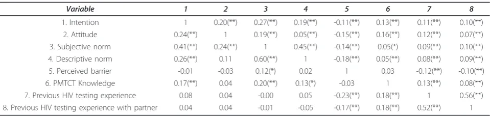 Table 3 Pearson’s correlation between TPB variables and external variables in public and private health care facilities