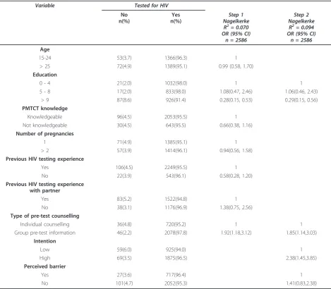 Table 6 Levels of intentions and actual HIV testing with associated values of epidemiological indices