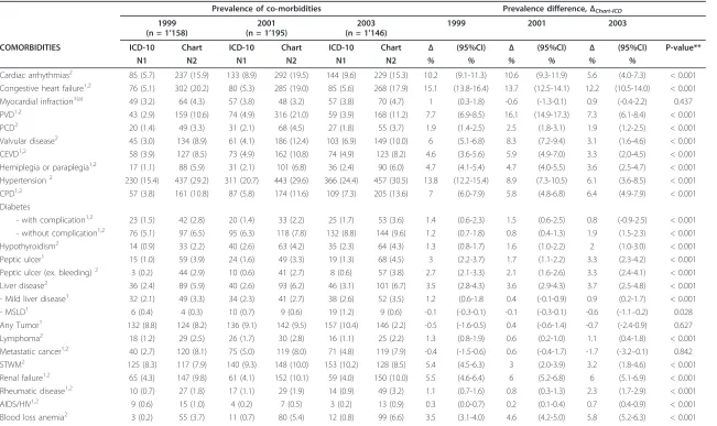 Table 1 Prevalence of Charlson and Elixhauser Co-morbidities in ICD-10 Administrative and Chart Data by Study Year, N = 3’449*