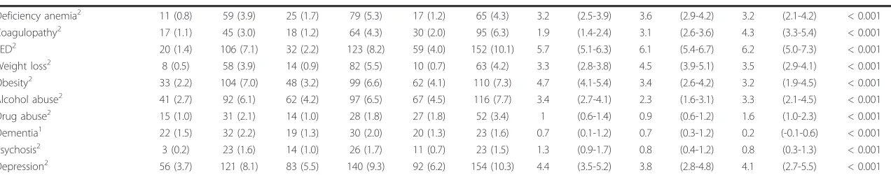 Table 1 Prevalence of Charlson and Elixhauser Co-morbidities in ICD-10 Administrative and Chart Data by Study Year, N = 3?’?449* (Continued)