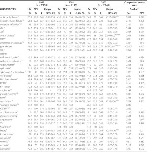 Table 2 Agreement and Accuracy between Chart and Administrative Data by Study Year, N = 3’449*