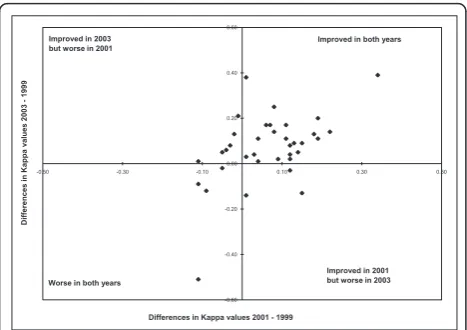 Figure 1 Differences in Kappa Values between 1999, 2001 and2003 of 36 Conditions Derived from Administrative DataRelative to Chart Review, N = 36